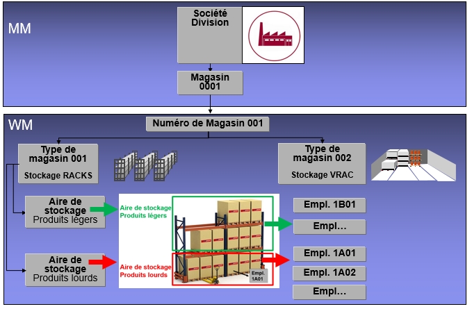 SAP Formation WM Type de magasin