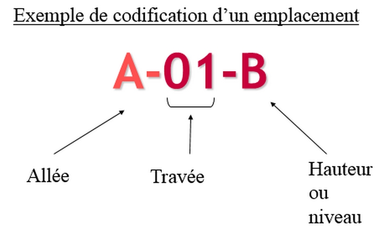 Exemple codification emplacement