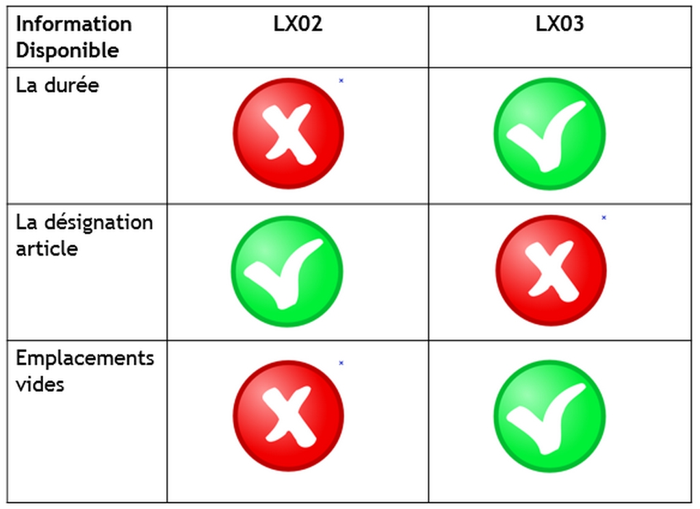 Différences entre LX03 et LX02 dans WM