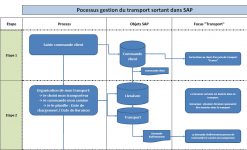 Process Transport dans SAP - Création transport