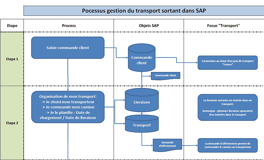 Process Transport dans SAP - Création transport