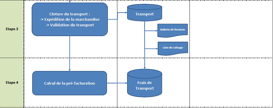 Process transport SAP - Organisation transport