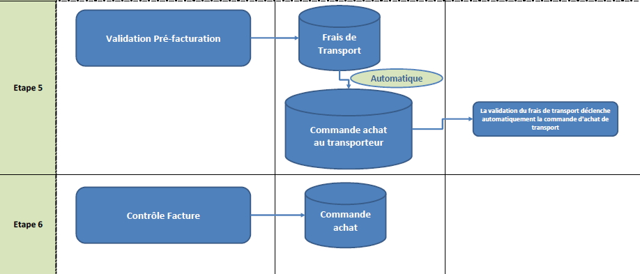 Process transport module LE SAP pré facturation 
