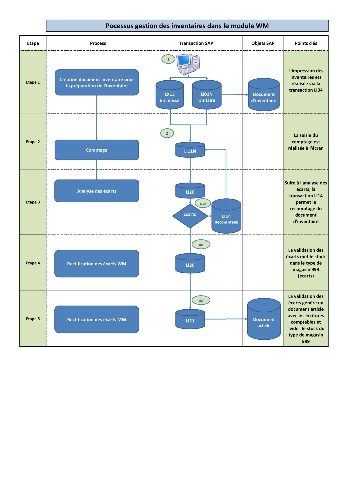 SAP Procesus inventaire WM