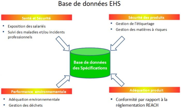 5 EHS Données de Base Specifications