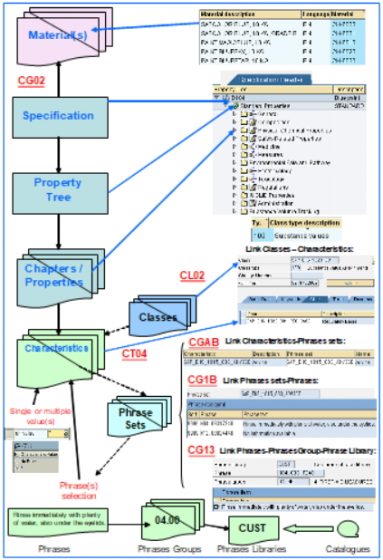 6 EHS Schematisation dans SAP