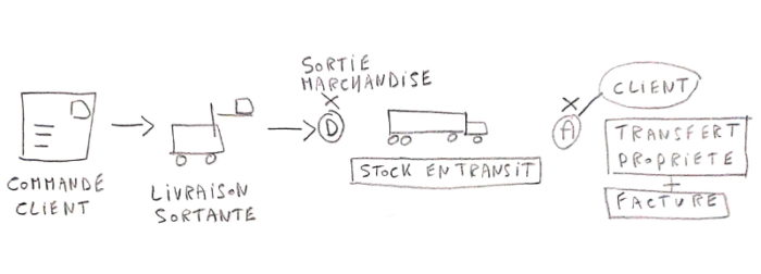 stock transit SAP
