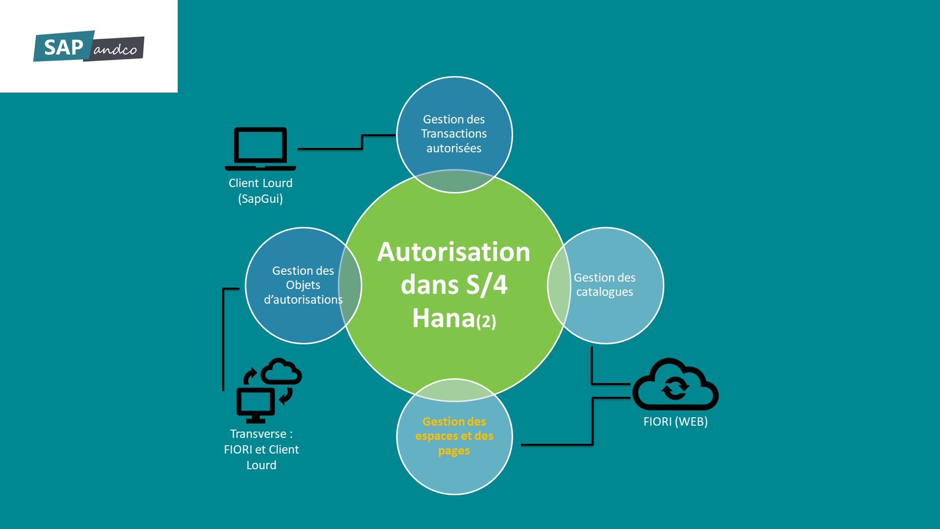 Gestion des autorisations SAP dans S/4 Hana à partir de la 2021